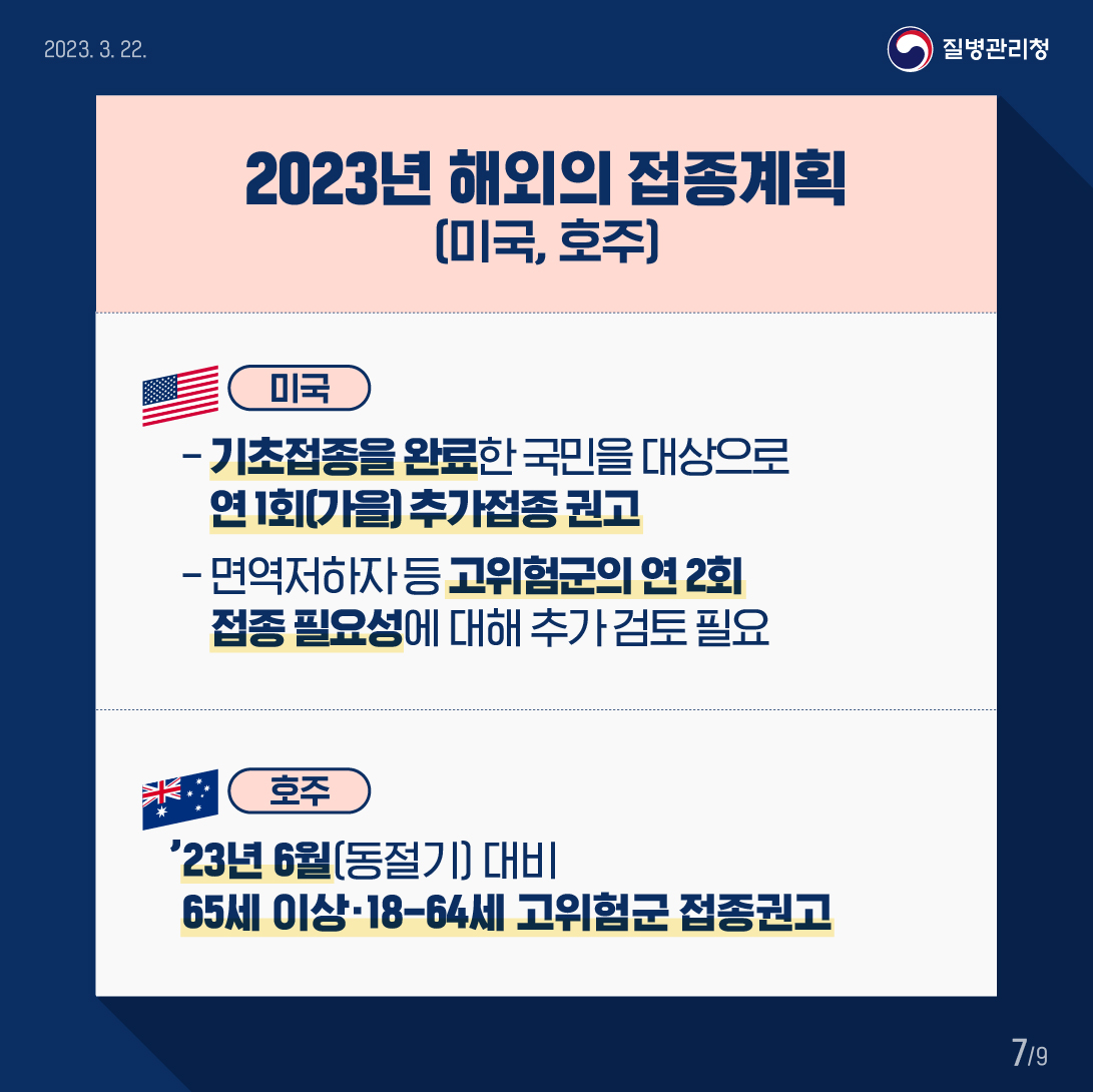 2023년 해외의 접종계획(미국, 호주) (미국) 기초접종을 완료한 국민을 대상으로 연 1회(가을) 추가접종 권고 면역저하자 등 고위험군의 연 2회 접종 필요성에 대해 추가 검토 필요 (호주) '23년 6월(동절기) 대비 65세 이상 18-64세 고위험군 접종권고